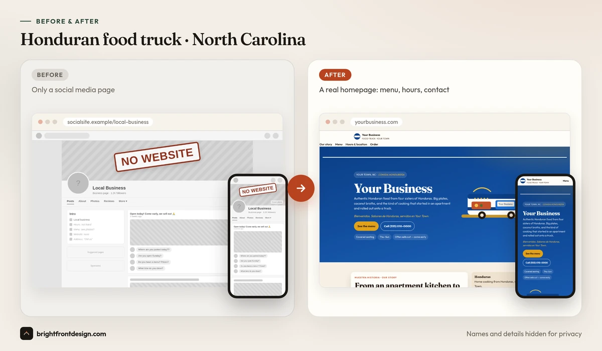 Before and after: Honduran food truck · North Carolina. Before: only a social media page. After: a new homepage preview by Brightfront Studio. Names and details hidden.