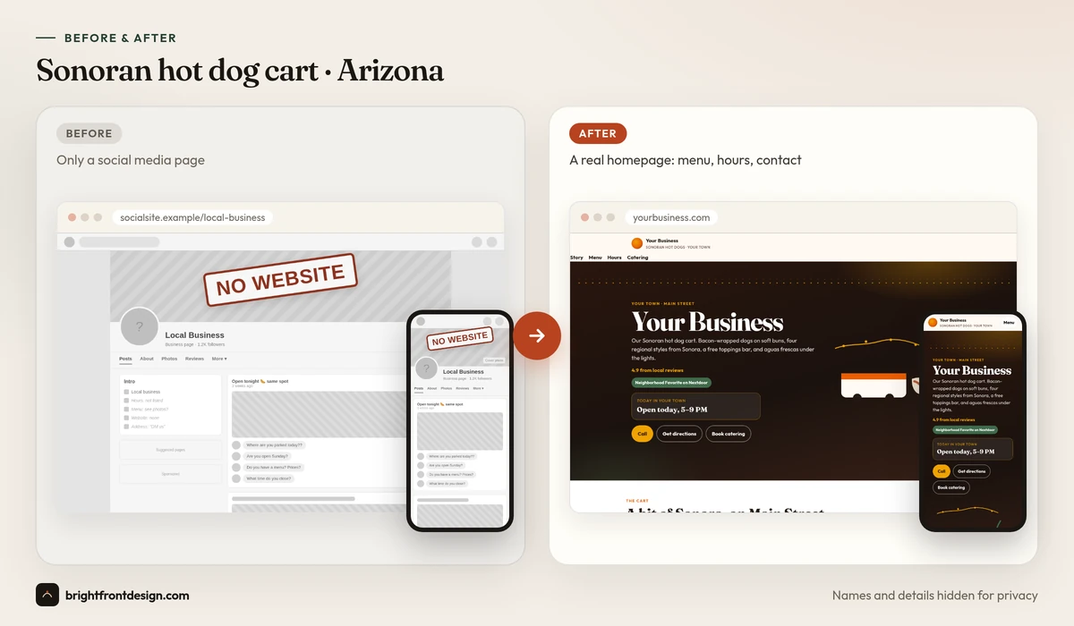 Before and after: Sonoran hot dog cart · Arizona. Before: only a social media page. After: a new homepage preview by Brightfront Studio. Names and details hidden.